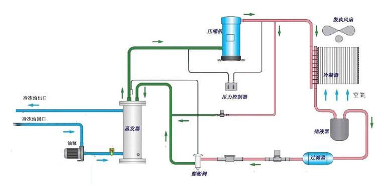 工業油冷機 工業油冷機